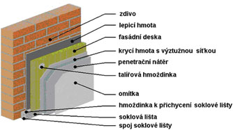 Zateplení fasády cena za m2